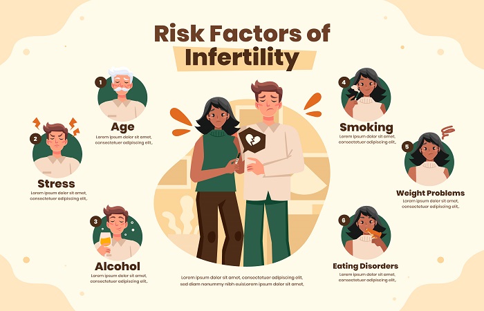 Risk factors of Infertility