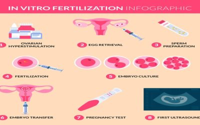 IVF Kya Hai | IVF Process Step by Step in Hindi