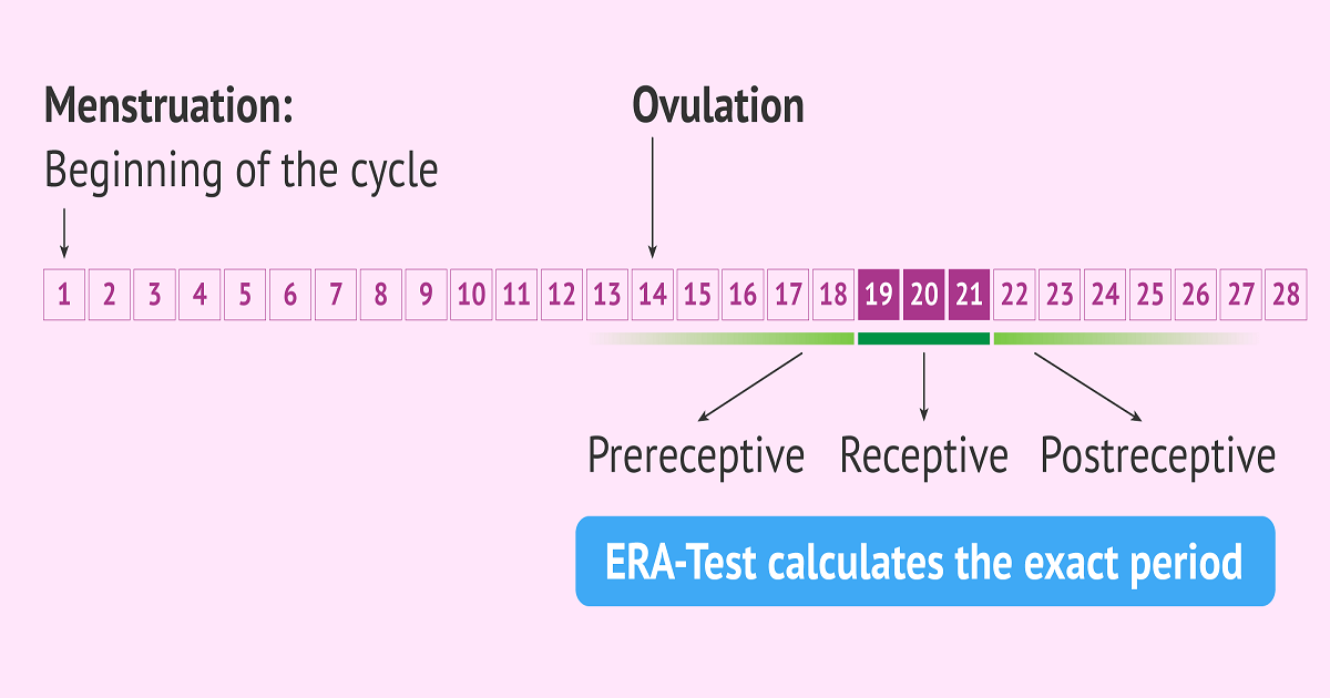 Endometrial Receptivity Analysis Test